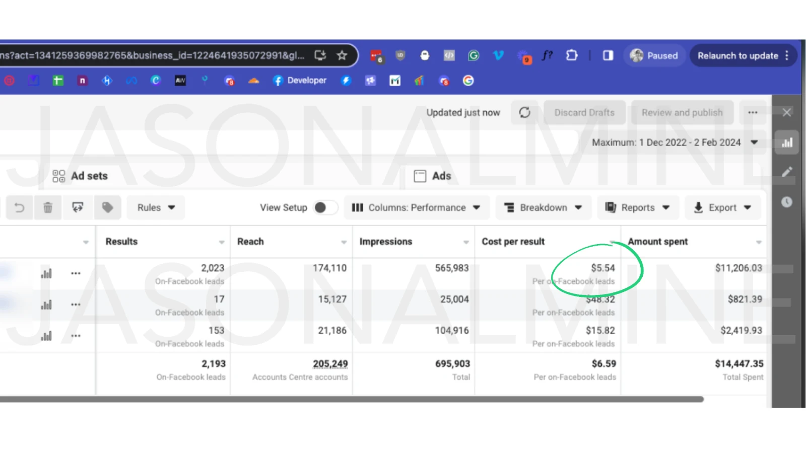 Meta Ads Manager showing 2,023 leads at $5.54 cost per result in the financial vertical
