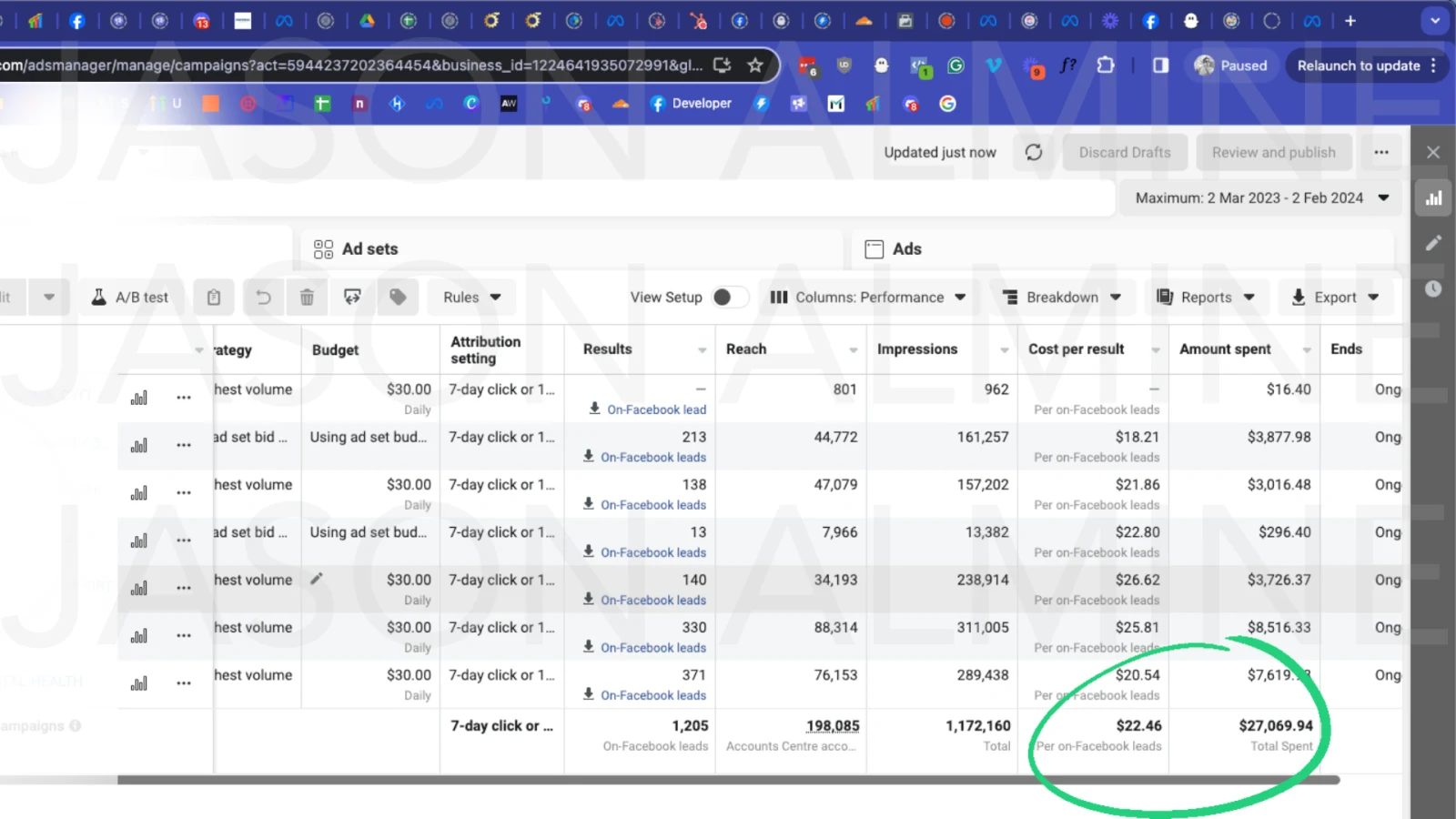 Meta Ads Manager showing 1,205 leads at $22.46 cost per result in education