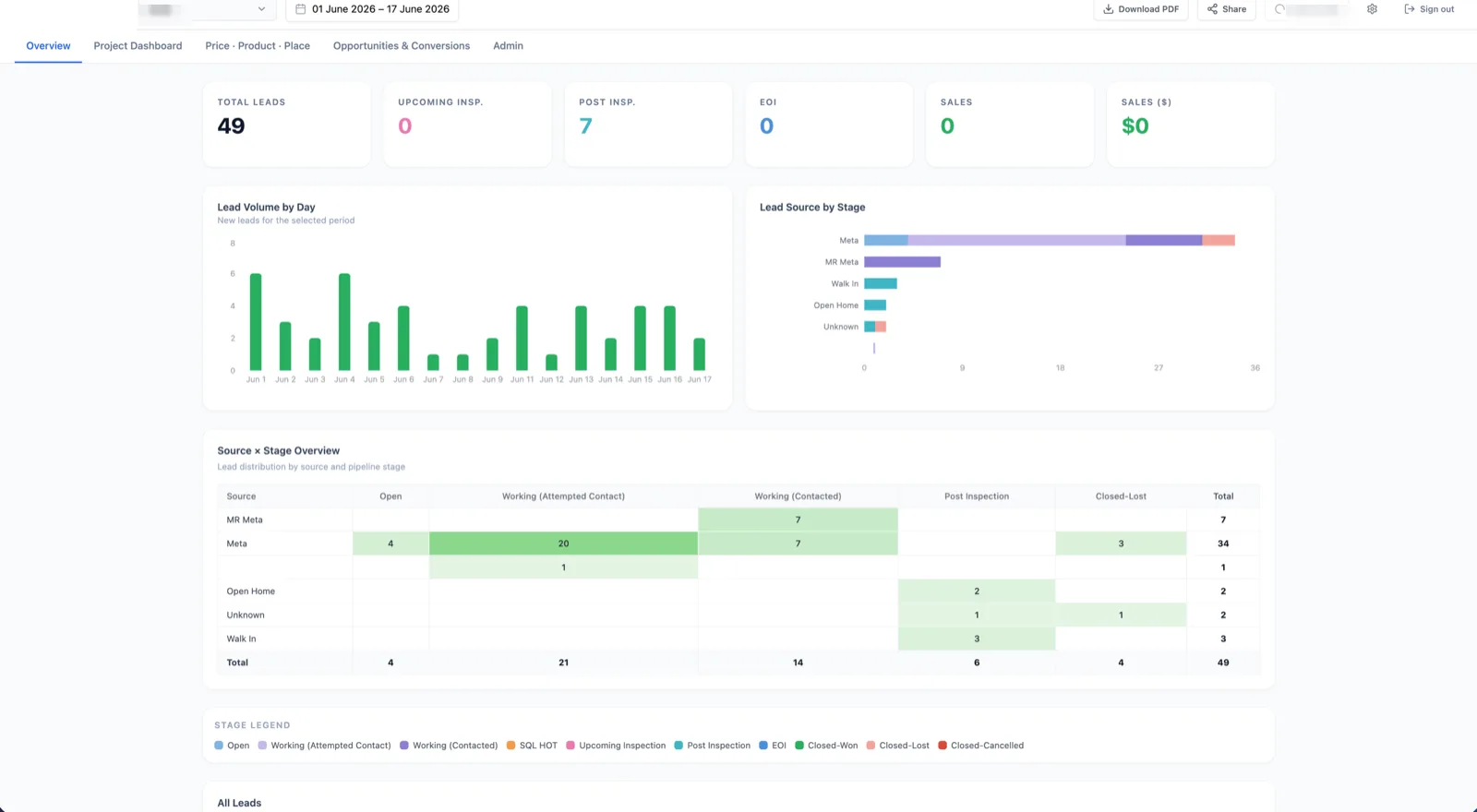 Sales dashboard overview with KPI cards, charts and a source-by-stage matrix