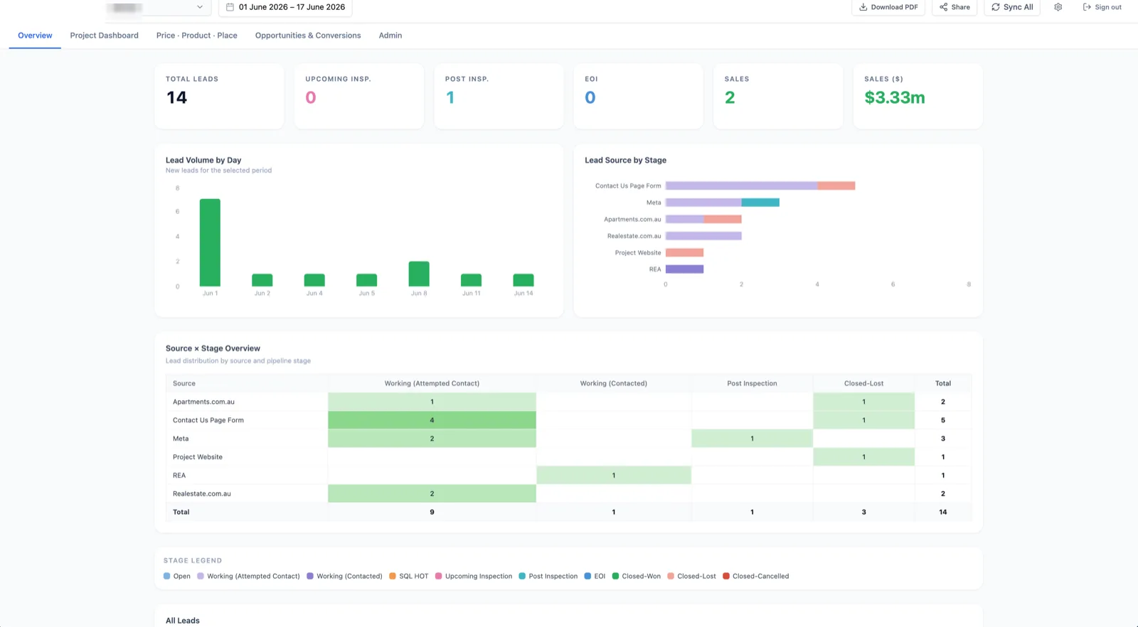 The same dashboard for a second project showing a different source mix